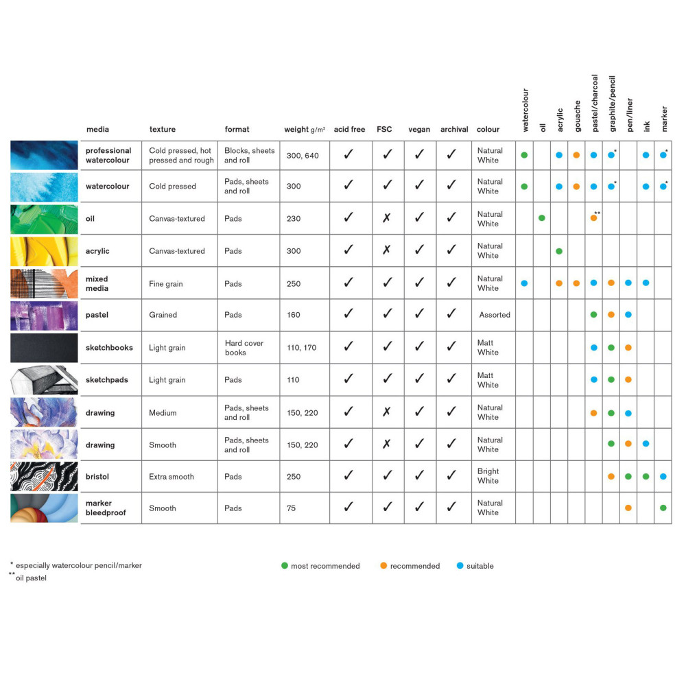 Acrylic paper pad - Winsor & Newton - canvas, A4, 300g, 15 sheets